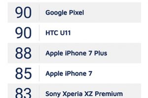 iPhone 8 Plus назван обладателем лучшей камеры среди смартфонов»