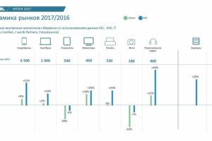 «Марвел-Дистрибуция» сообщила о росте продаж в 2017 году»